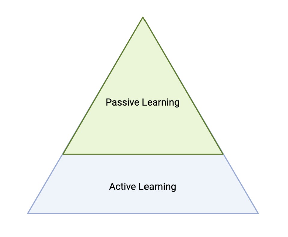 Figure 1, depicting a pyramid with the bottom half being colored in a light blue, reading 'active learning', and the top half being colored a light green, reading 'passive learning'